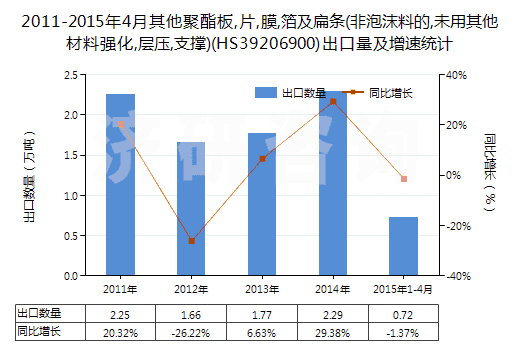 2011-2015年4月其他聚酯板,片,膜,箔及扁條(非泡沫料的,未用其他材料強(qiáng)化,層壓,支撐)(HS39206900)出口量及增速統(tǒng)計(jì) 2011-2015年4月其他聚酯板,片,膜,箔及扁條(非泡沫料的,未用其他材料強(qiáng)化,層壓,支撐)(HS39206900)出口量及增速統(tǒng)計(jì)